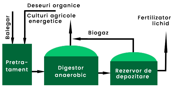 Schema unei fabrici de biogaz dintr-o zona agricola
