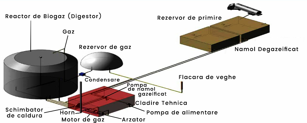 Schema principiului de functionare a unei fabrici de biogaz