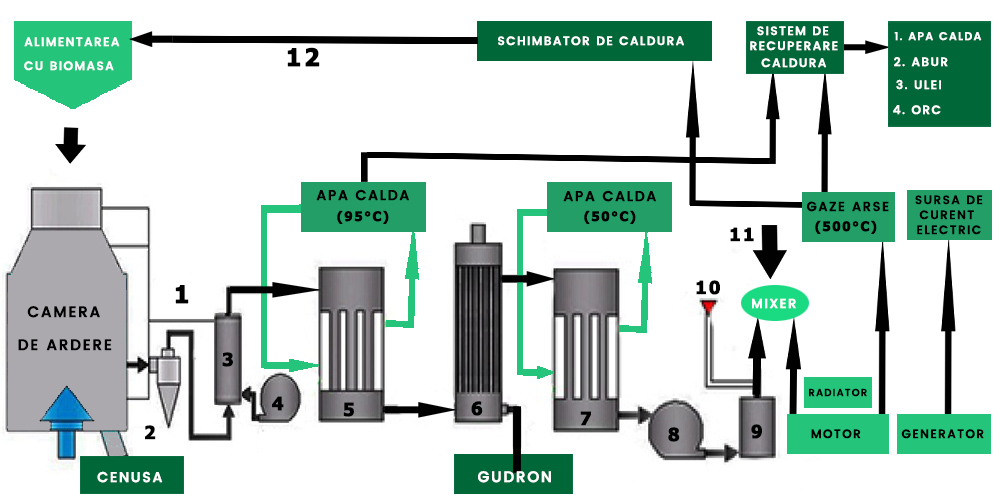 Schema de principiu a unei Centrale de Co-generare din biomasa in energie termica si electrica (CHP)