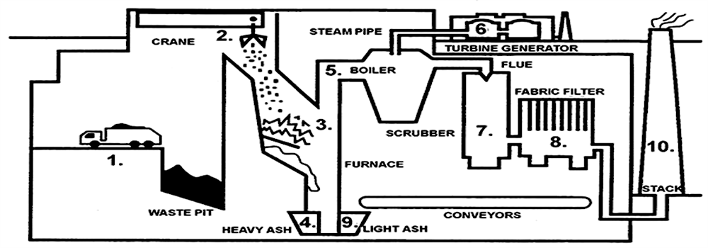 Diagram for functioning Waste for Energy Incinerator