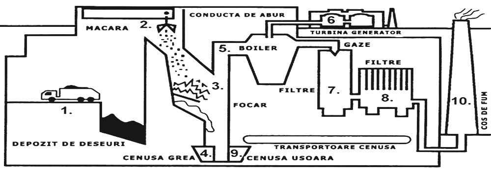 Schema de functionare Incinerator de deseuri cu generare de energie (WtE)