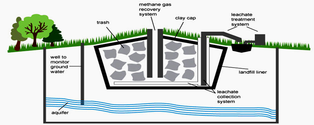 Collecting and using biogas from landfills
