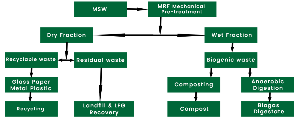Municipal Solid Waste Diagram