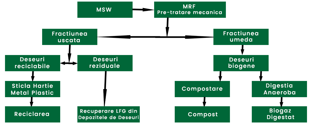 Diagrama MSW (Deseuri Solide Municipale)