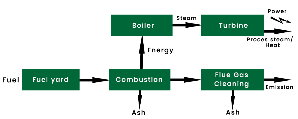 Simplified Design of a Biomass Plant