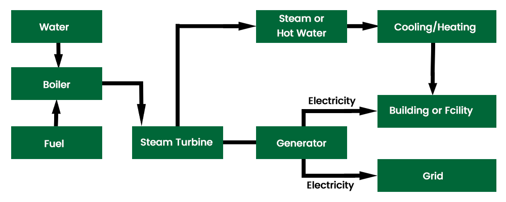 Illustration of the diagram of CHP with Steam boiler with Steam Turbine
