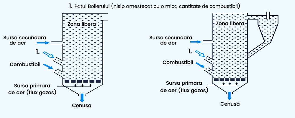 Schema de principiu pentru tipurile uzuale de Boilere: Boiler cu combustie cu barbotare pe pat fluidizat si Boiler cu combustie cu circulare pe pat fluidizat