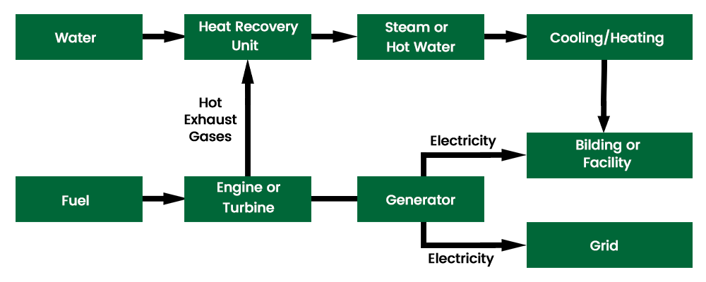 Illustration of the diagram of CHP with combustion turbine or reciprocating engine
