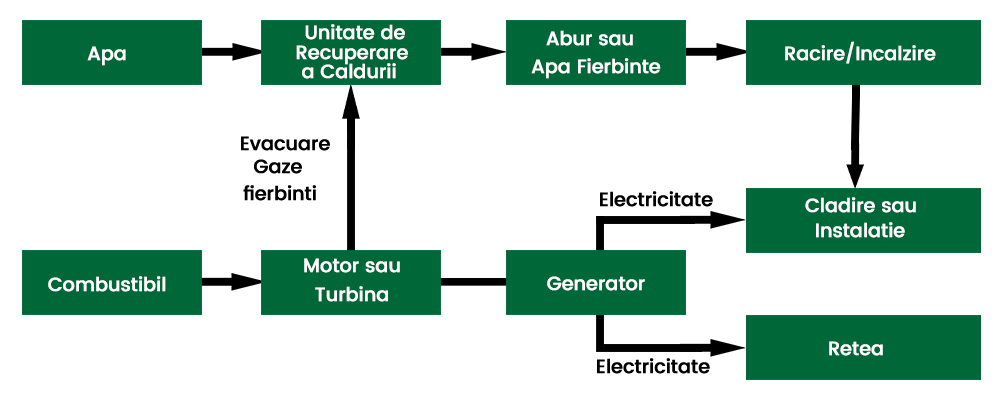 Schema unei CHP cu turbina cu combustie sau motor cu piston