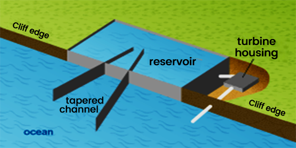 Diagram of Wave Energy Site